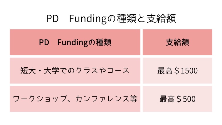 PD Funding