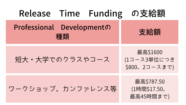 Release Time Funding
